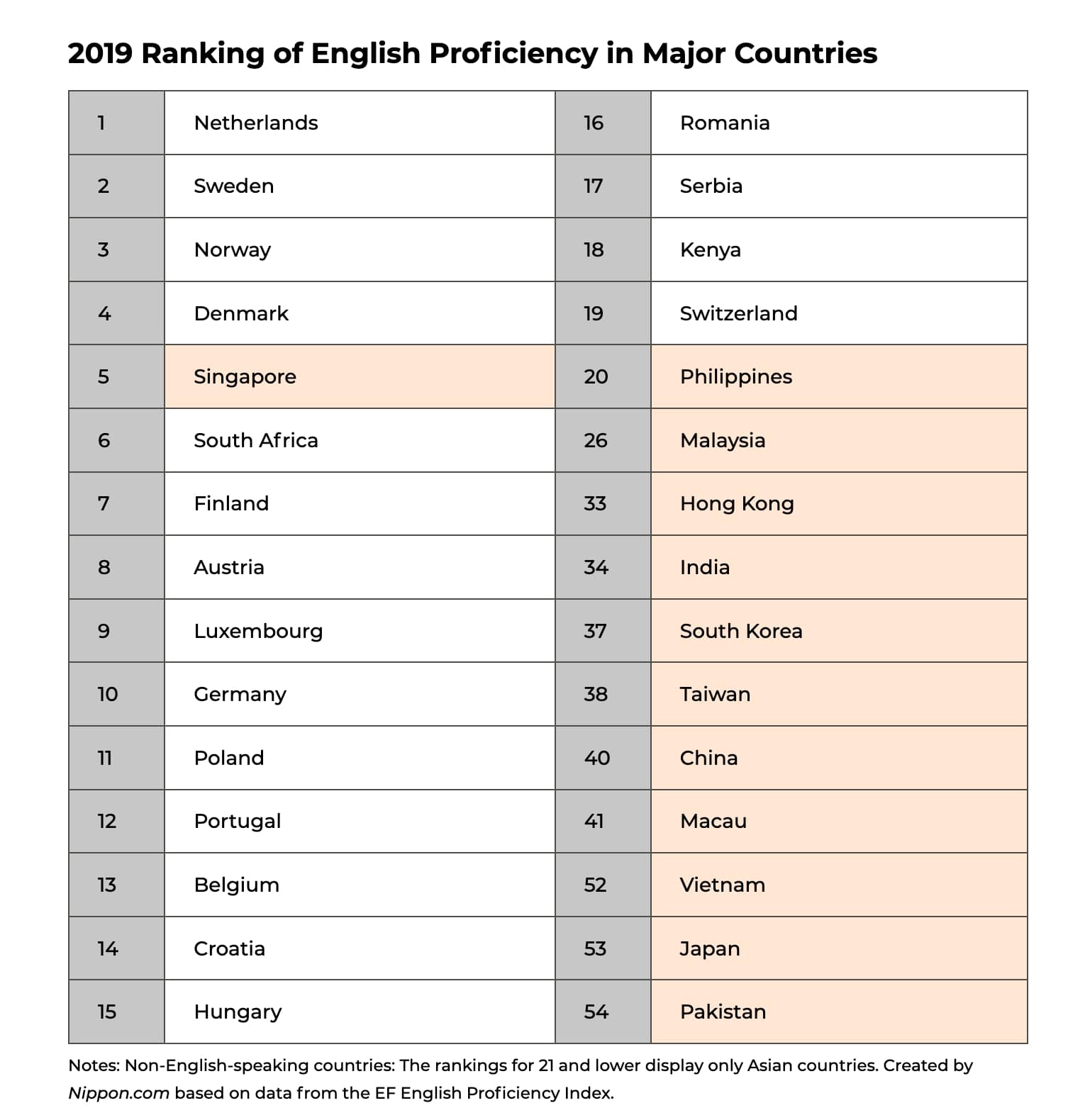 日本人の英語力はダントツで低い