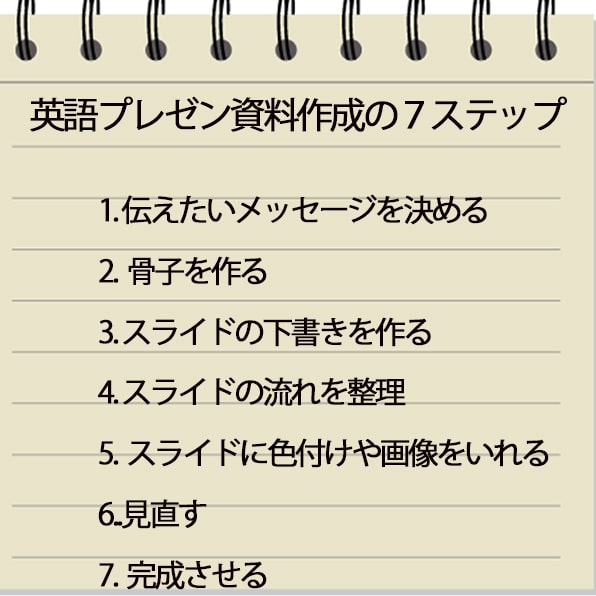 これで完璧 英語プレゼン用パワーポイント資料作成7ステップ 英語で人生攻略